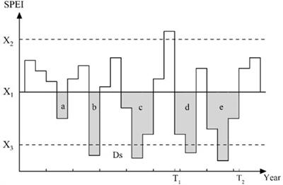 Spatio-temporal distribution characteristics and influencing factors of drought in the Liaohe river basin, China